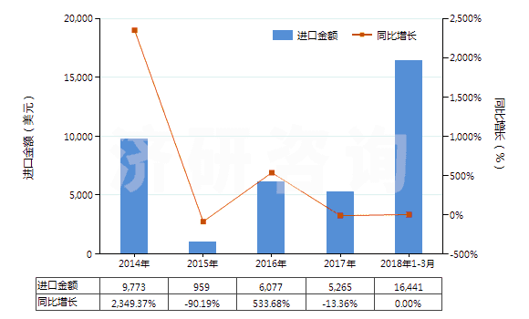 2014-2018年3月中國(guó)四氫大麻酚(所有異構(gòu)體)(HS29329500)進(jìn)口總額及增速統(tǒng)計(jì)